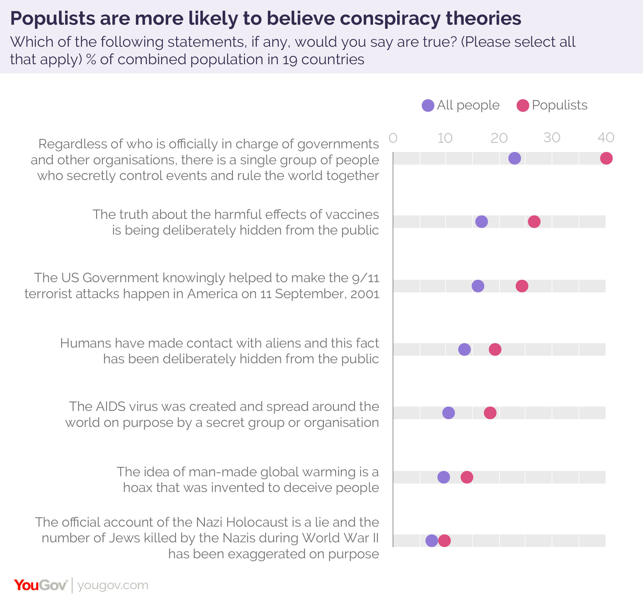 Which Conspiracy Theories Do Populists Believe Yougov